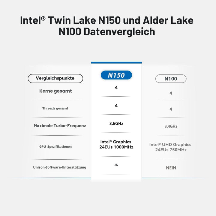 Beelink Mini S13 Mini PC, Intel Twin Lake-N150(bis zu 3.6GHz), 16GB DDR4 RAM 500GB M.2 SSD, Desktop