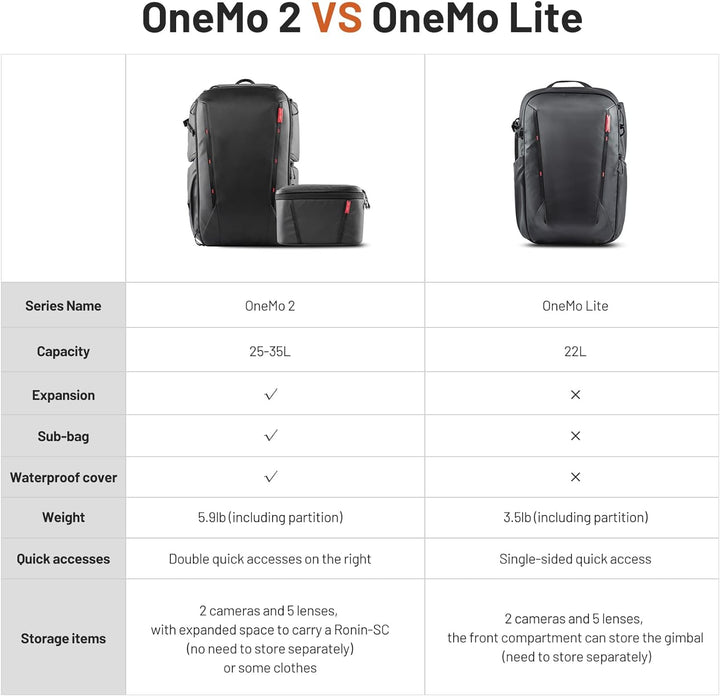 PGYTECH OneMo Lite Kamerarucksack 22L professioneller Fotorucksack kompatibel für DJI Mavic-Serie Dr