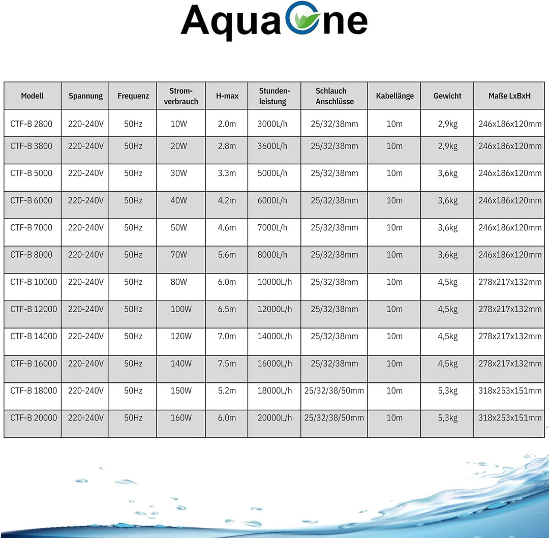 AquaOne Eco Teichpumpe CTF-B 6000 40 Watt 6000l /h I Hochwertige Teichpumpe mit Filter I Spezielle P