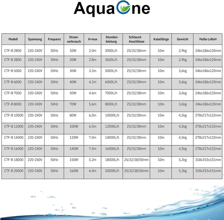 AquaOne Eco Teichpumpe CTF-B 6000 40 Watt 6000l /h I Hochwertige Teichpumpe mit Filter I Spezielle P