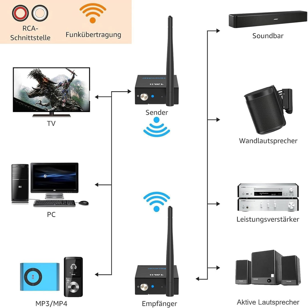 1Mii (1 TX + 1 RX) Drahtlos Audio Sender Empfänger, 2,4 GHz Funk Übertragung, Low Latency für HiFi-M