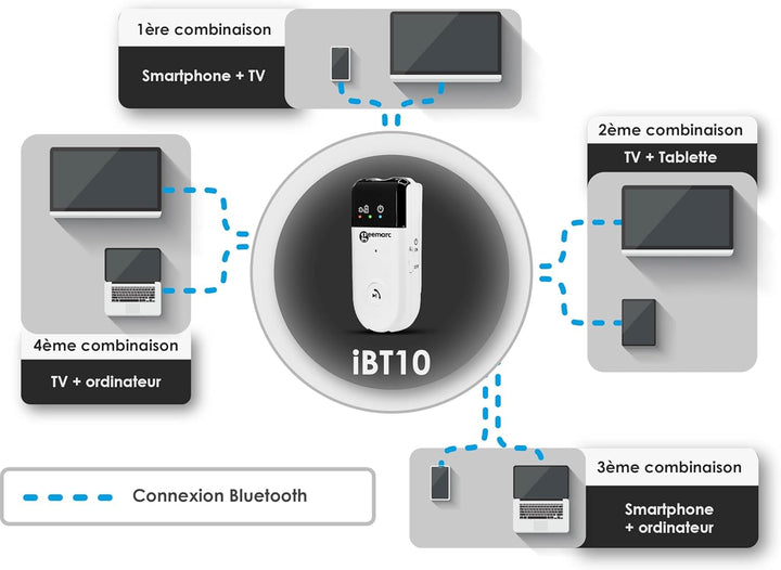 Geemarc IBT10 Loop – Bluetooth-Audioverstärker für Fernseher, Computer und Mobiltelefone – Freisprec