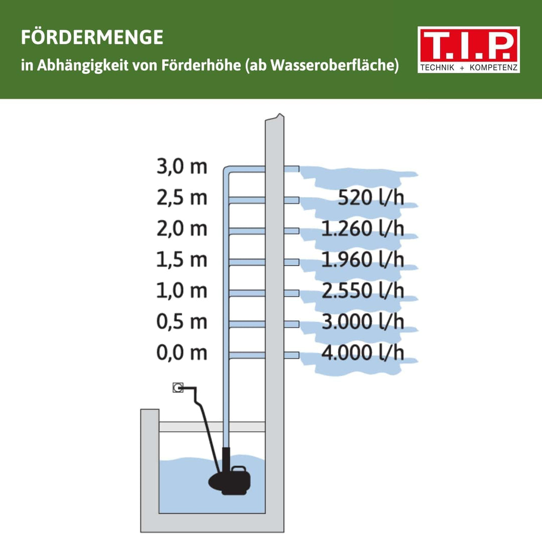 T.I.P. Teichpumpe - Wasserspielpumpe (10.000l Teichvolumen, 4.000l/h Fördermenge, 3,0m Förderhöhe, A