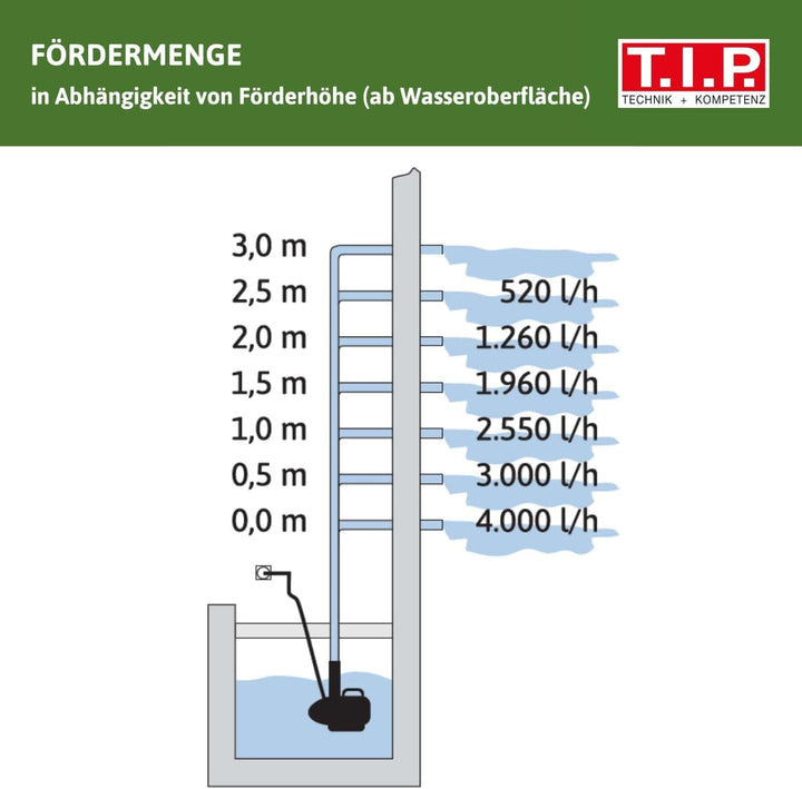T.I.P. Teichpumpe - Wasserspielpumpe (10.000l Teichvolumen, 4.000l/h Fördermenge, 3,0m Förderhöhe, A