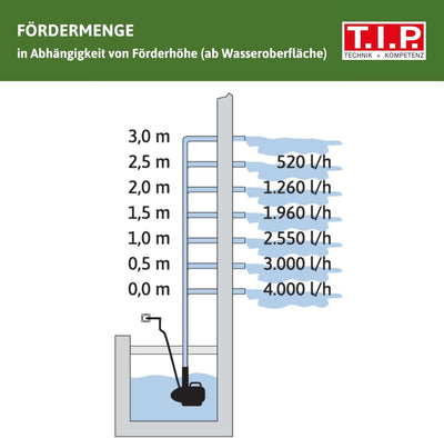 T.I.P. Teichpumpe - Wasserspielpumpe (10.000l Teichvolumen, 4.000l/h Fördermenge, 3,0m Förderhöhe, A