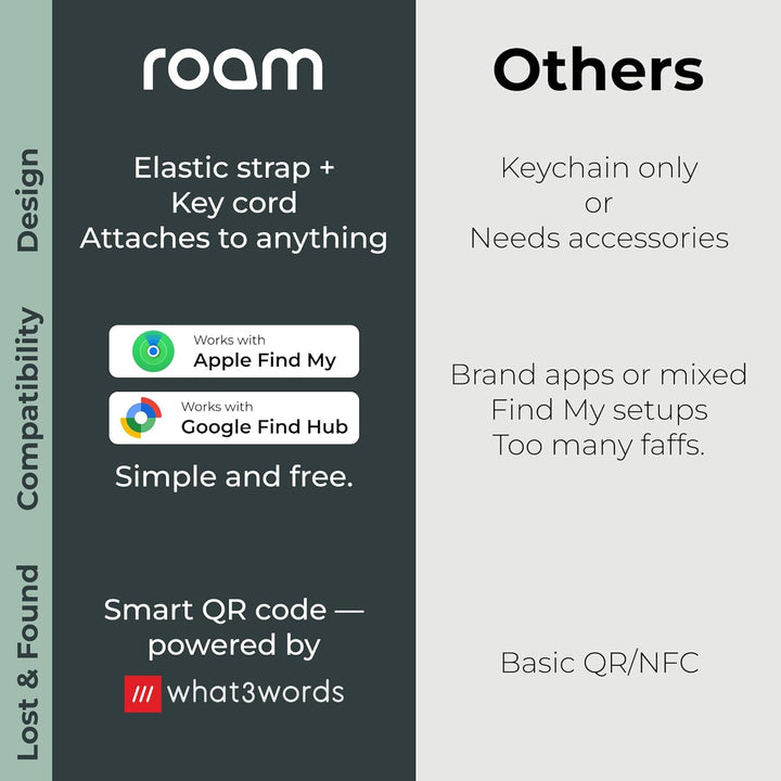 Roam Smart Tracker, Funktioniert mit Android und iPhone, verfolgen Sie Ihre Schlüssel, Taschen, Fahr
