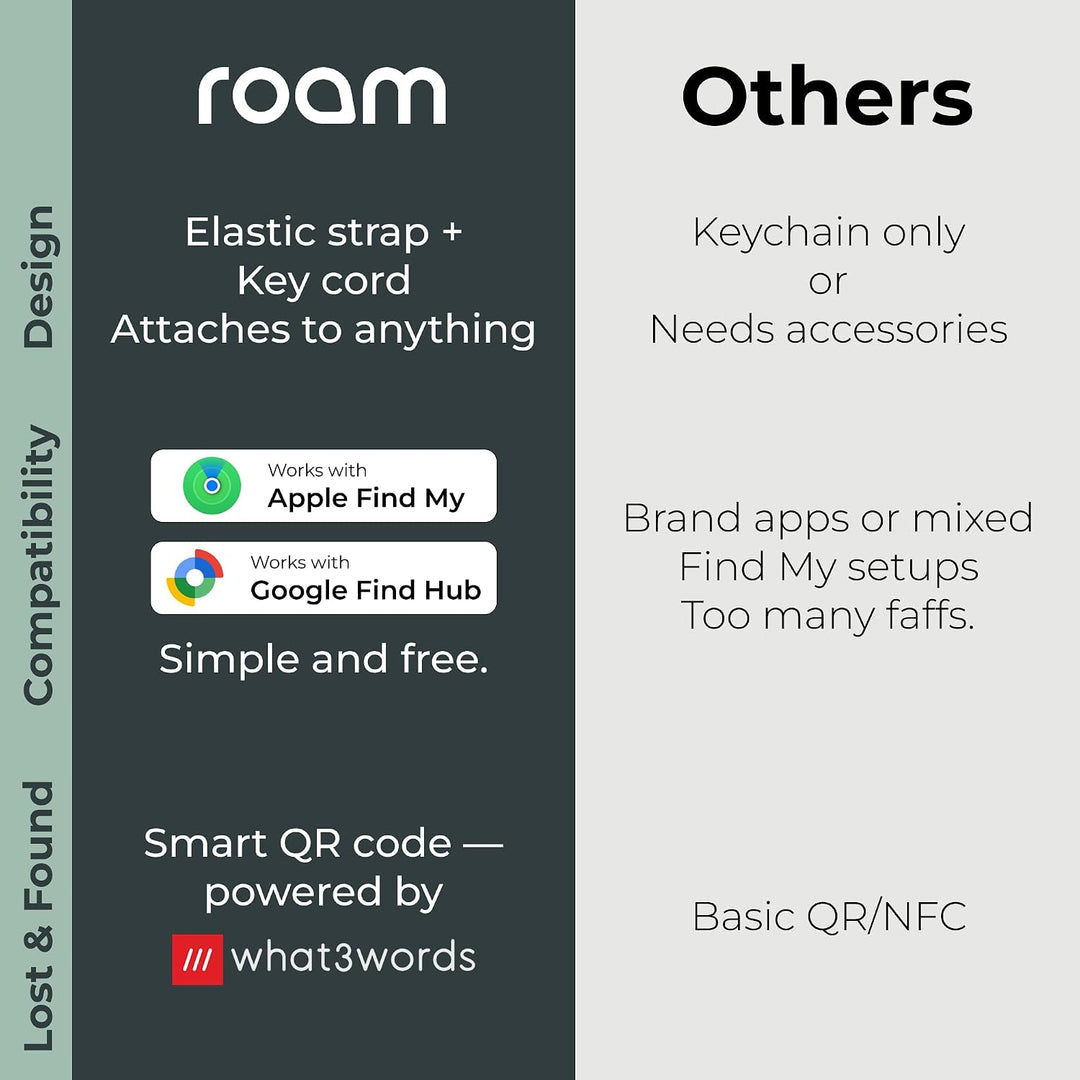 Roam Smart Tracker, Funktioniert mit Android und iPhone, verfolgen Sie Ihre Schlüssel, Taschen, Fahr