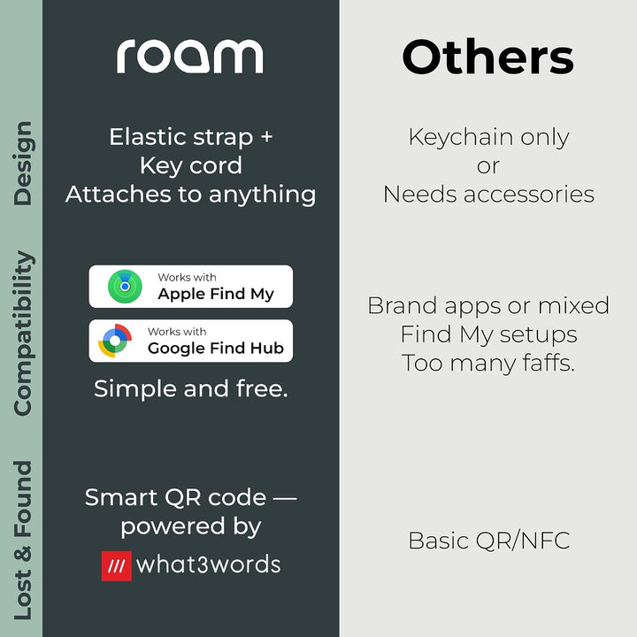 Roam Smart Tracker, Funktioniert mit Android und iPhone, verfolgen Sie Ihre Schlüssel, Taschen, Fahr