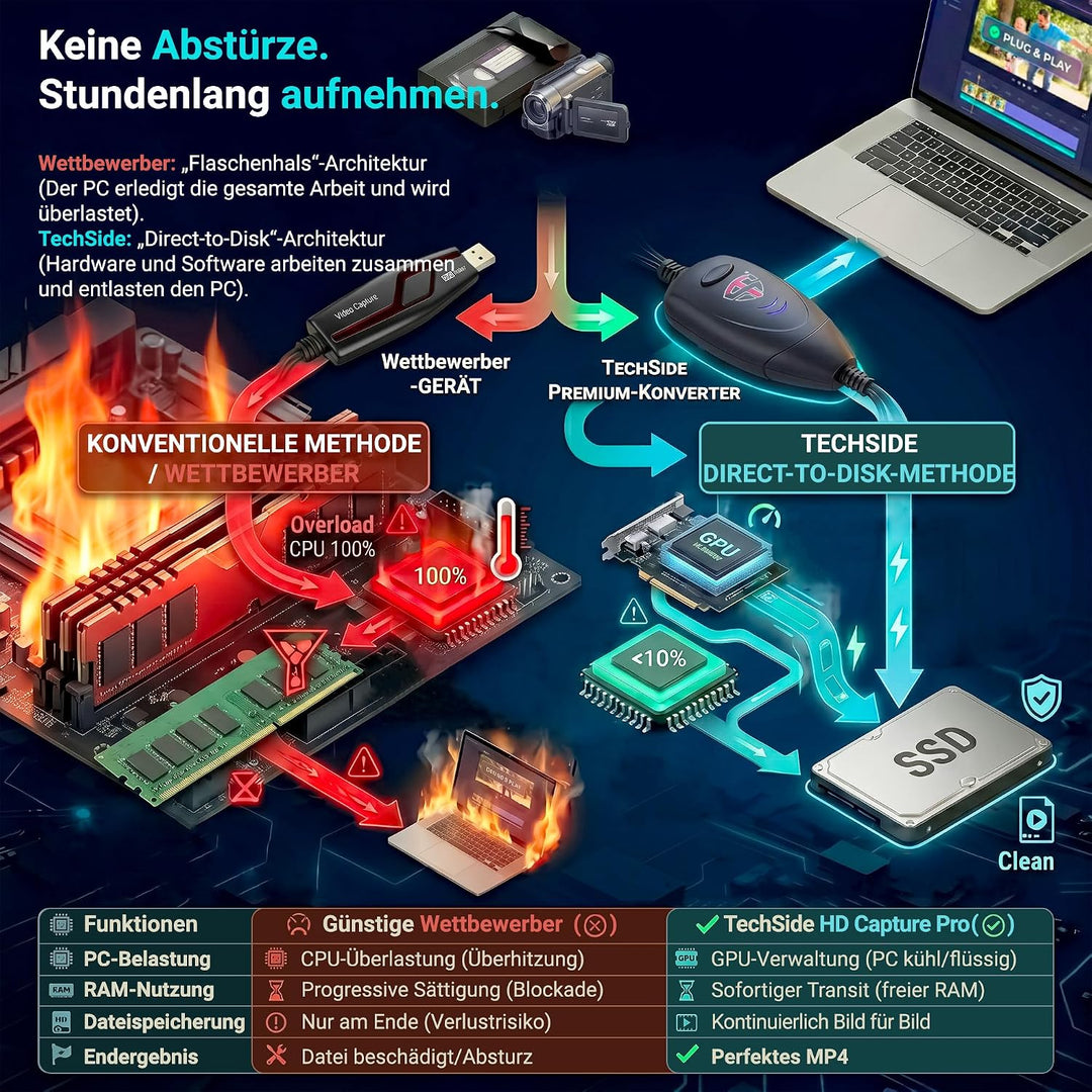 TechSide VHS Analog-Digital-Konverter + Scart-Adapter | Neue Version 2024 | Windows 11 + Neue Softwa