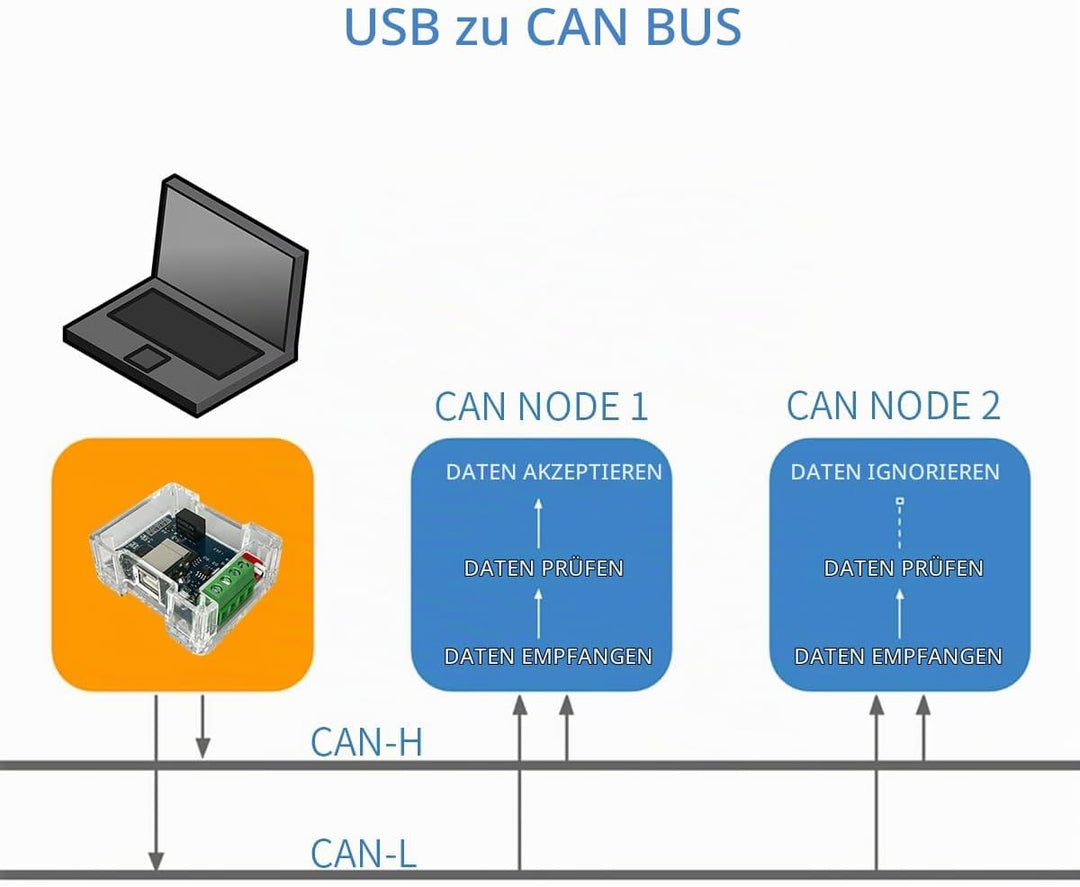 DSD TECH SH-C30G Isolierter USB-CAN-Adapter basierend auf Canable