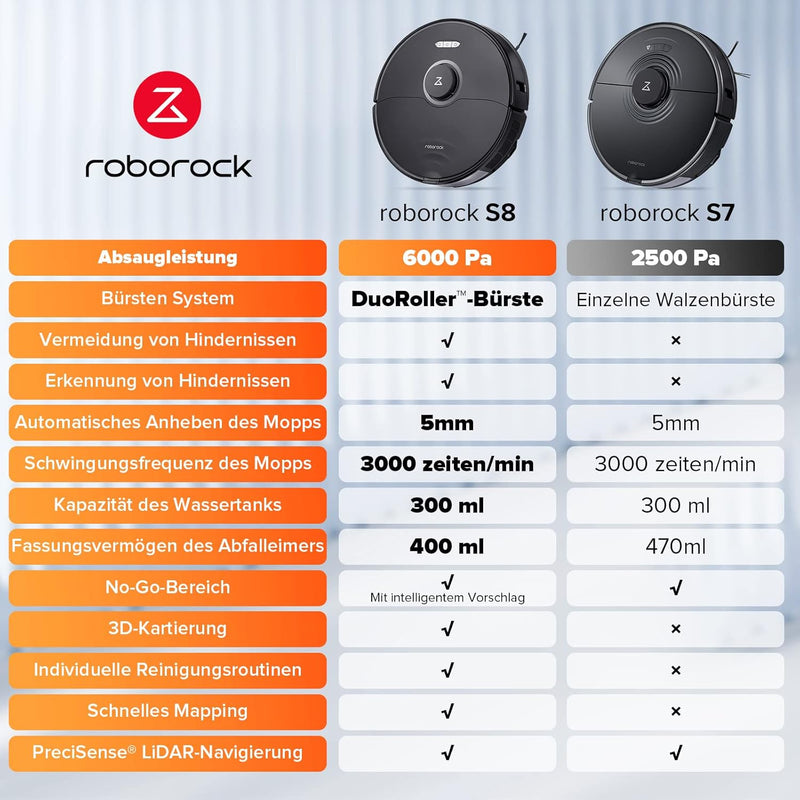 roborock S8 Saugroboter mit Doppelbürste & 6000Pa & 3D strukturierte leichte Hindernisvermeidung Sta