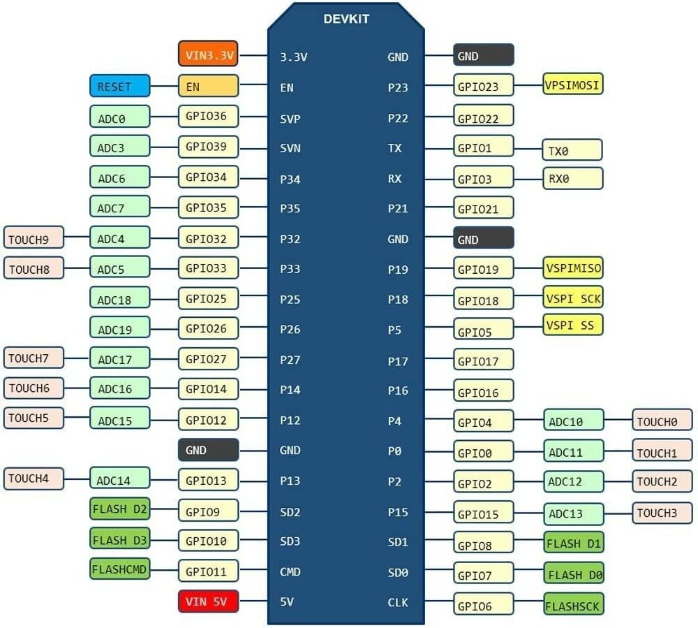 DUBEUYEW ESP32S ESP32 Entwicklungsboard 2.4GHz Dual-Mode WiFi+ Bluetooth Dual Cores Mikrocontroller