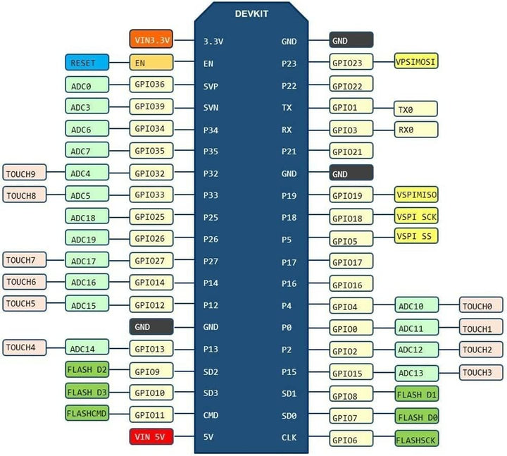 DUBEUYEW ESP32S ESP32 Entwicklungsboard 2.4GHz Dual-Mode WiFi+ Bluetooth Dual Cores Mikrocontroller