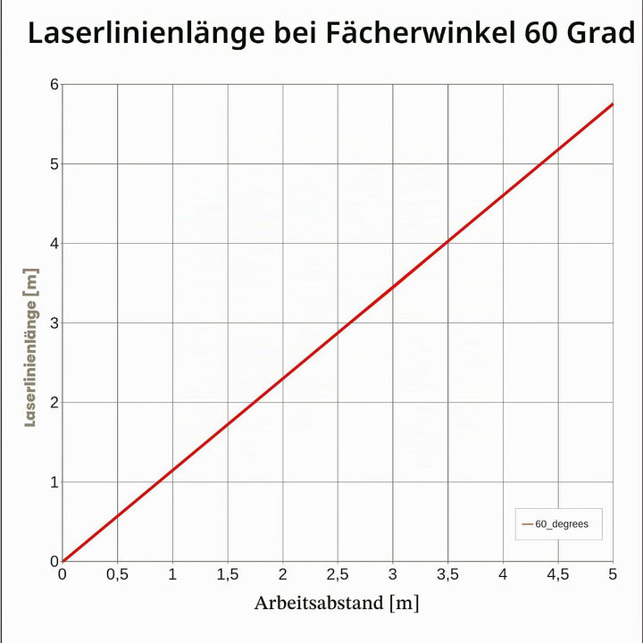 Laserfuchs Linienlaser rot, 650nm, 60°, 5V DC, Ø12x45 mm, Fokus 1m, Laserklasse 1, inkl. Netzteil -
