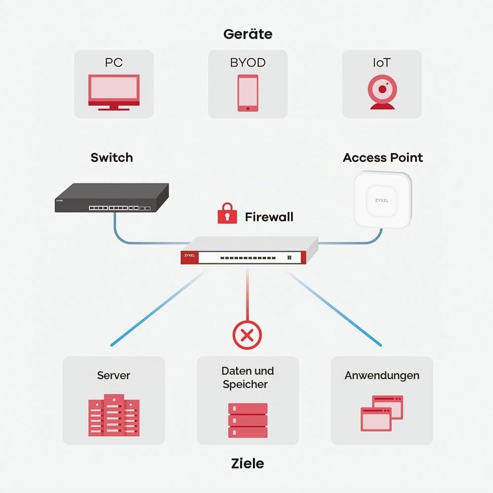 Zyxel ZyWALL 350 Mbit/s VPN-Firewall, empfohlen für bis zu 10 Benutzer [USG Flex 50]