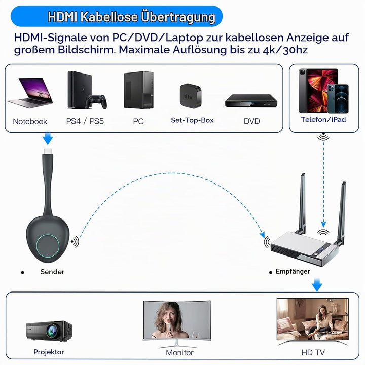 SEMZHENG 1080P Kabelloser HDMI Sender und Empfänger Bis zu 30 m, Wireless HDMI Transmitter and Recei