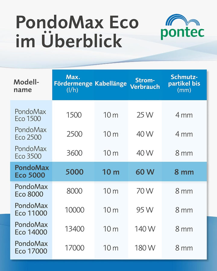 Pontec PondoMax Eco 5000 Bachlaufpumpe, 50855, Schwarz, 5.000 l/h, Förderung von Grobschmutz bis zu