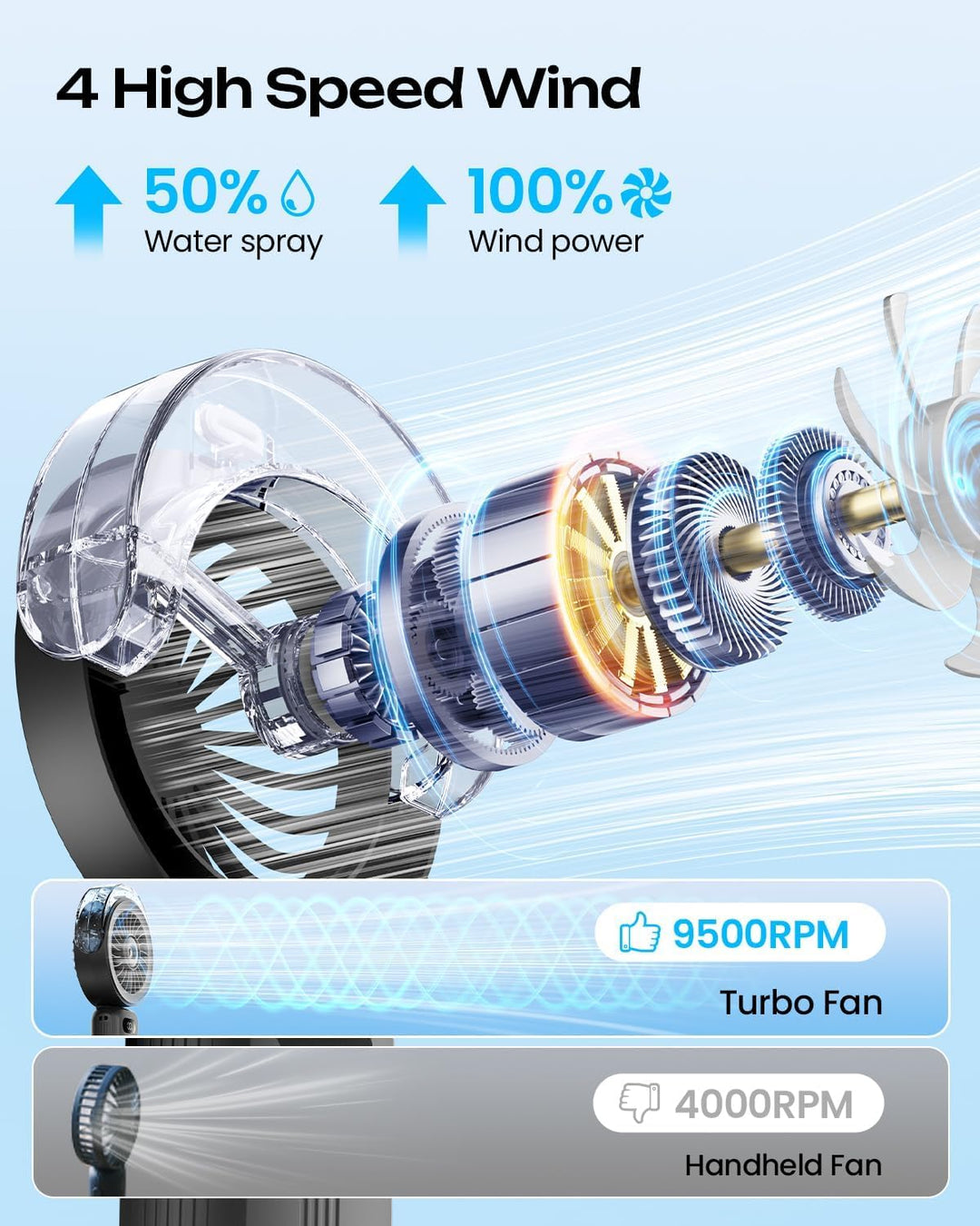 Otlonpe Handventilator Mit Wasserkühlung, 4000mAh Hand Ventilator Akku Aufladbar Mit Wasser, Leistun