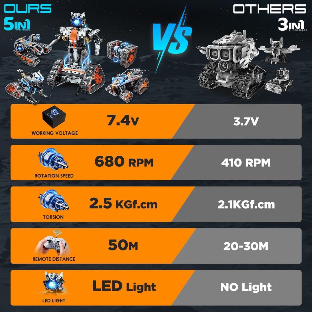 Technik Roboter für Kinder mit LED Licht, 5-in-1 APP und Fernbedienung Bausatz RC Robot/Tracked/Race