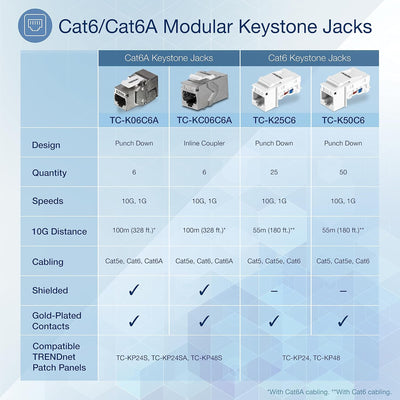 TRENDnet Kat6 Keystone Jack – 50er-Pack, 90° Winkelanschlussdesign, Farbcodierte Beschriftung für di