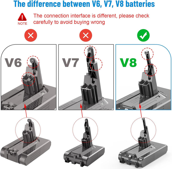 ASUNCELL 21.6V/4600mAh Lithium-Ionen Ersatzbatterie mit Werkzeugen für Alle Dyson V8 Models, V8 Abso