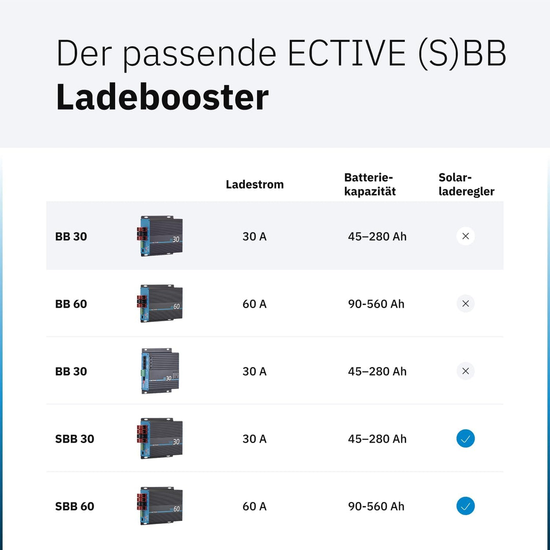 ECTIVE - BB 30 Ladebooster 30A 12V auf 12V - kompaktes DC-DC Ladegerät für AGM/Gel/Nass/LiFePO4 - Ba