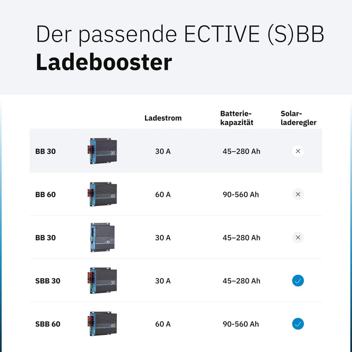 ECTIVE - BB 30 Ladebooster 30A 12V auf 12V - kompaktes DC-DC Ladegerät für AGM/Gel/Nass/LiFePO4 - Ba