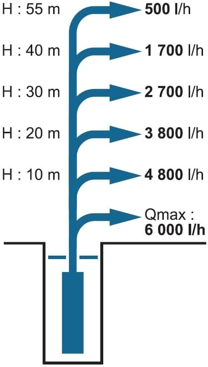 Spid'O Pro 2518 Automatische Tauchpumpe, 50/8, 1100 W, 6 m³/h, 5,7 bar, Tiefe max. 17 m, Grau