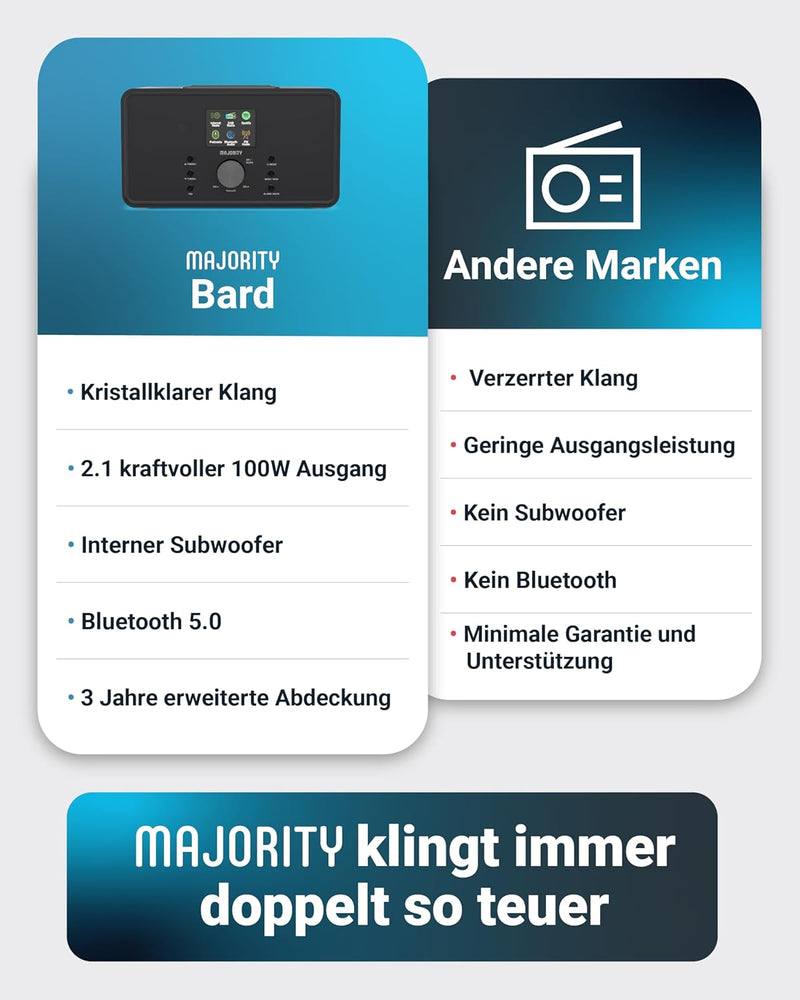 Bluetooth Internetradio mit DAB+ | 100 Watt 2.1-Lautsprecher mit Integriertem Subwoofer Küchenradio
