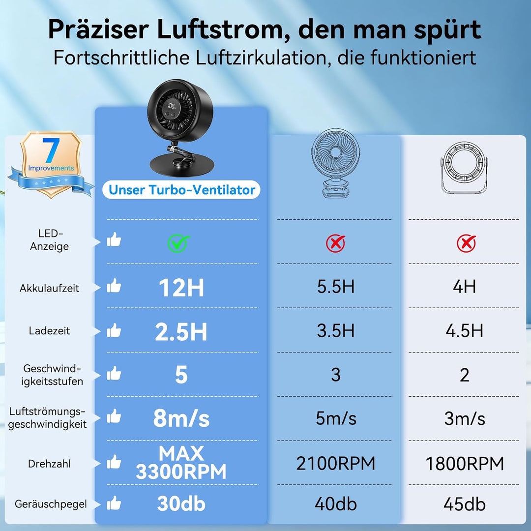 LivElect USB Ventilator, Akku Leiser Tischventilator, LED-Display, 5-Stufen | Sehr leise Turbo-Venti