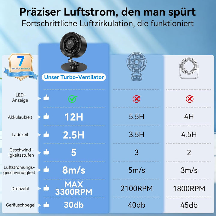 LivElect USB Ventilator, Akku Leiser Tischventilator, LED-Display, 5-Stufen | Sehr leise Turbo-Venti
