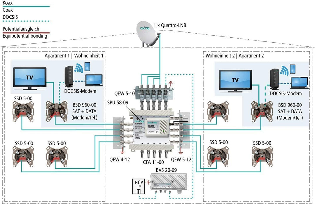 Axing BSD 960-00N Multimedia SAT-Antennen-Steckdose Stichdose (SAT/DATA/TV/R) Sat-Stichdose 1 dB, Sa