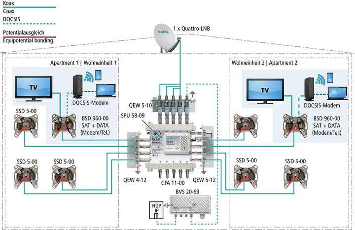 Axing BSD 960-00N Multimedia SAT-Antennen-Steckdose Stichdose (SAT/DATA/TV/R) Sat-Stichdose 1 dB, Sa