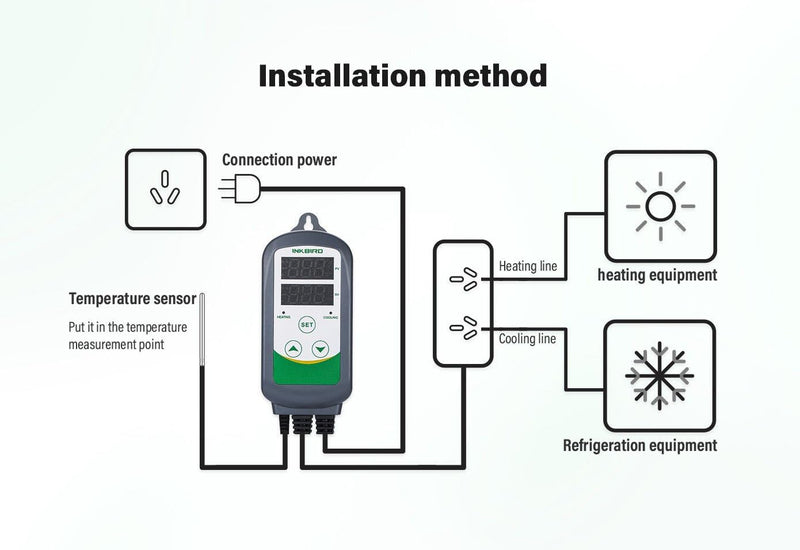 Inkbird ITC-308 Temperatur Steuerung Steckdosen 220V Thermostat mit NTC Sensorsonde für Gewächshaus