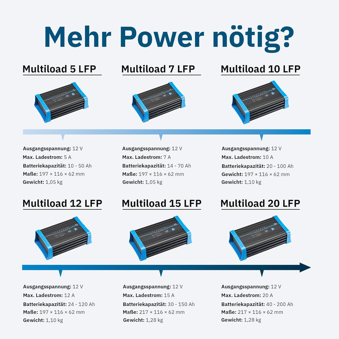 ECTIVE 7A 12V Lithium-Batterieladegerät Multiload 7 LFP 8-Stufen Ladegerät für LiFePO4-Batterien LFP
