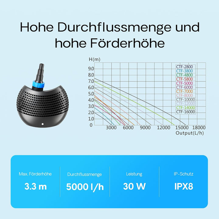 SunSun CTF-5000 SuperECO Teichpumpe Filterpumpe 5000l/h 30W