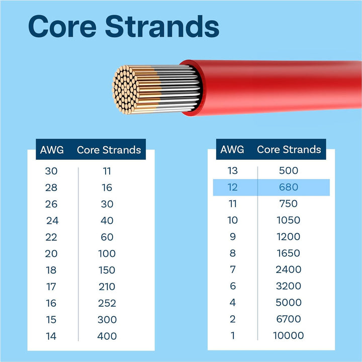 MMOBIEL 12 AWG Silikon Elektronik Kabel - 12 Gauge (3,31mm²) Verzinnte Kupferkabel - 2 Separate Kabe