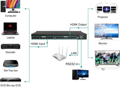 MT-VIKI 4K HDMI Matrix Switch 8x8 mit Web-Control Rackmount Splitter und Switch IR-Fernbedienung RS-