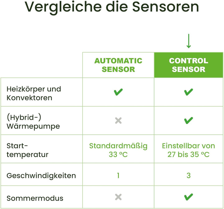 SpeedComfort Heizkörper Ventilator mit Control Sensor - Mono-Set (1x) - Bis zu 22% Energieeinsparung