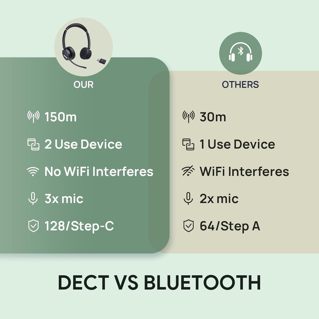 Yealink WH64 Hybrid DECT & Bluetooth Kabelloses Headset mit 3 Mikrofon für die Arbeit mit Dongle, 49