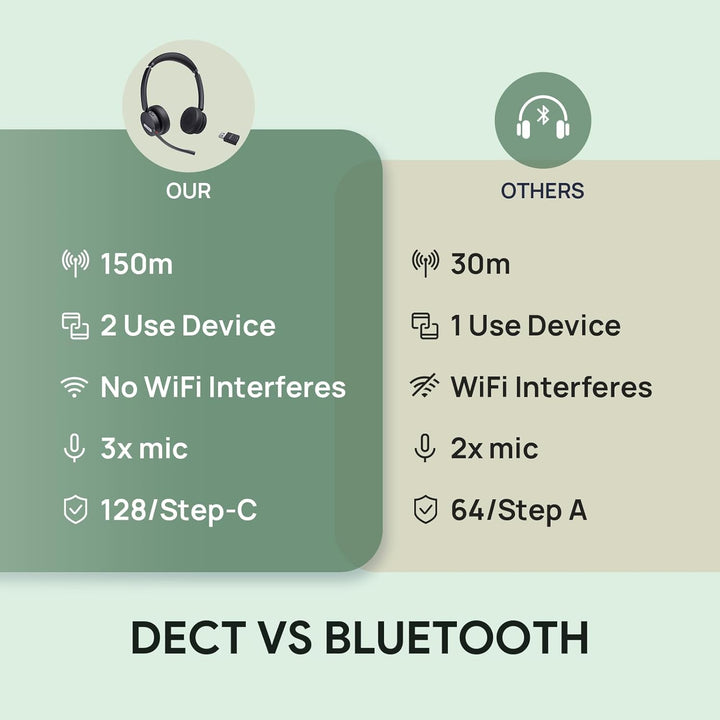Yealink WH64 Hybrid DECT & Bluetooth Kabelloses Headset mit 3 Mikrofon für die Arbeit mit Dongle, 49