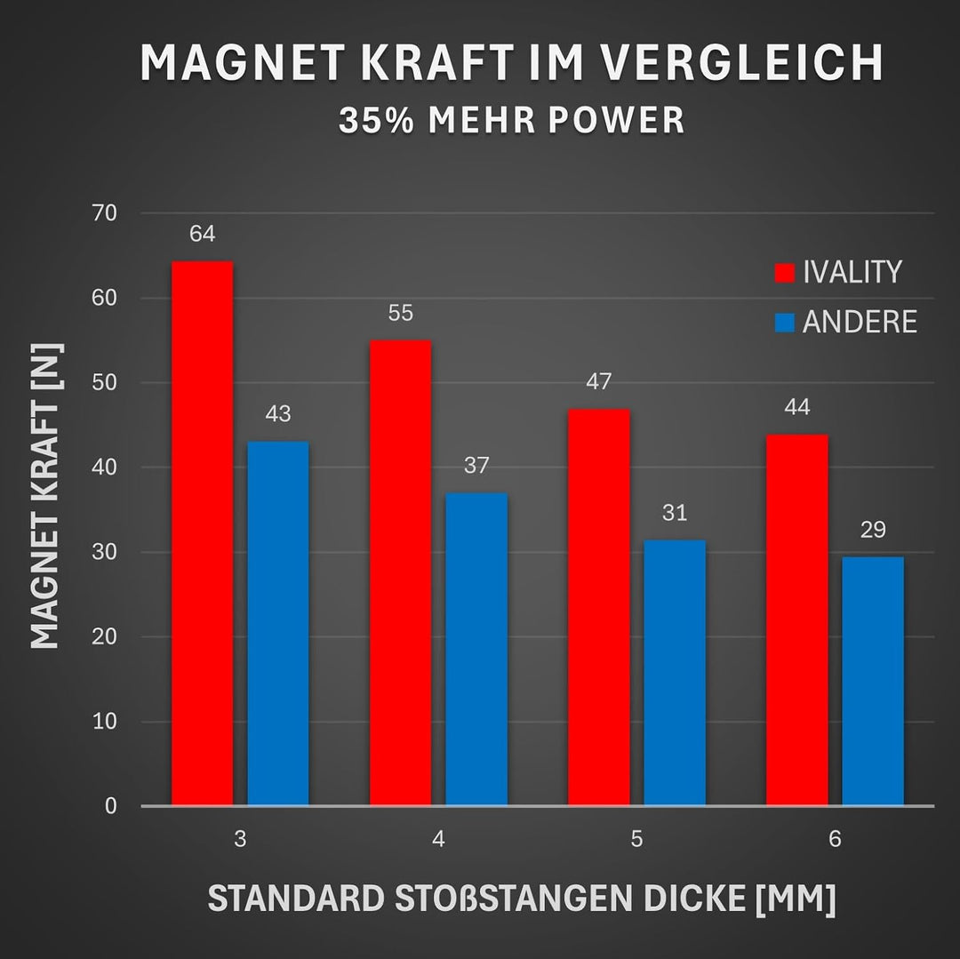 IVALITY® 100% Clean Magnetischer Kennzeichen-Halter - Rahmenloser Magnet-Halter für 1x Kennzeichen -
