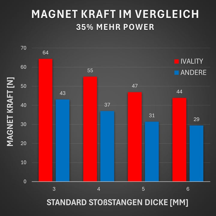 IVALITY® 100% Clean Magnetischer Kennzeichen-Halter - Rahmenloser Magnet-Halter für 1x Kennzeichen -