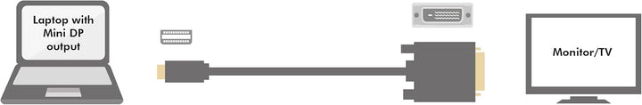 Mini-DisplayPort (v1.2) zu DVI (DVI-D 24+1) Anschlusskabel in weiss, FULL HD, 3m 3m mini-DP zu DVI,
