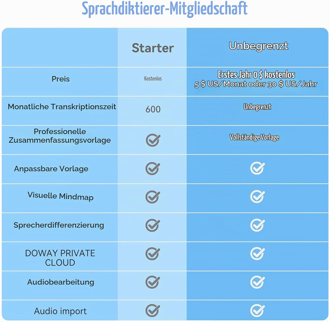 KI Digitales Diktiergerät AI Sprachrekorder 118+ Sprachen Echtzeit-Transkription &amp; Übersetzung 64GB