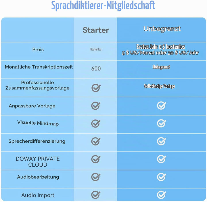 KI Digitales Diktiergerät AI Sprachrekorder 118+ Sprachen Echtzeit-Transkription &amp; Übersetzung 64GB