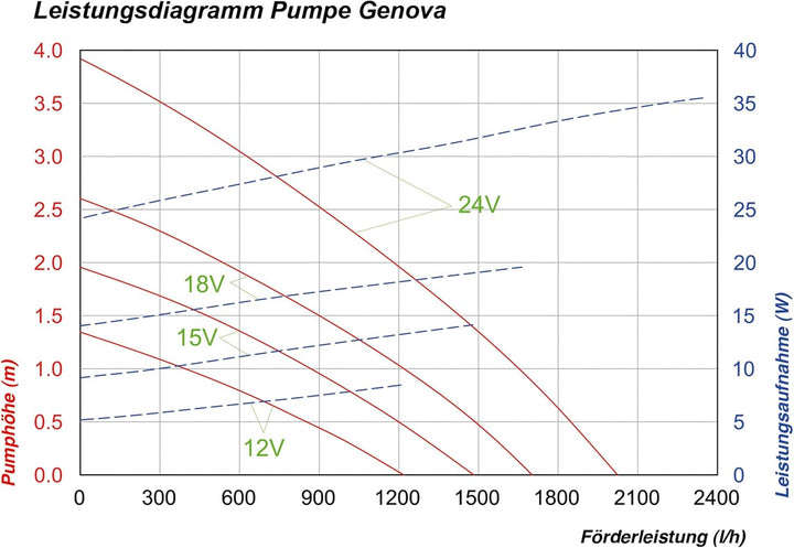 Solar Ersatzpumpe Genova 12-24V Solarpumpe Teichpumpe Gartenteich 101735