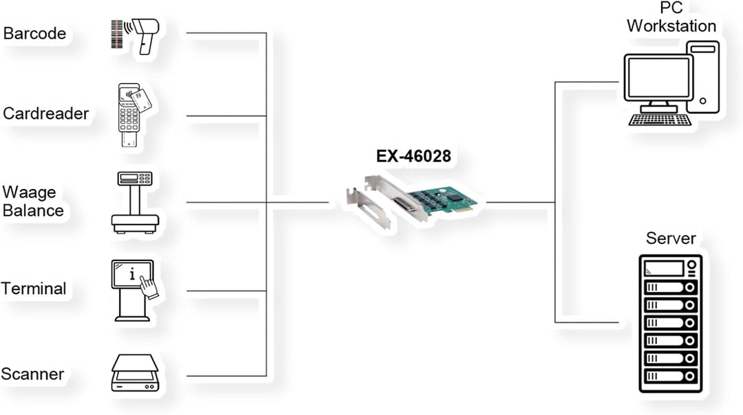 EX-46028 8S Seriell RS-232 PCIe Karte