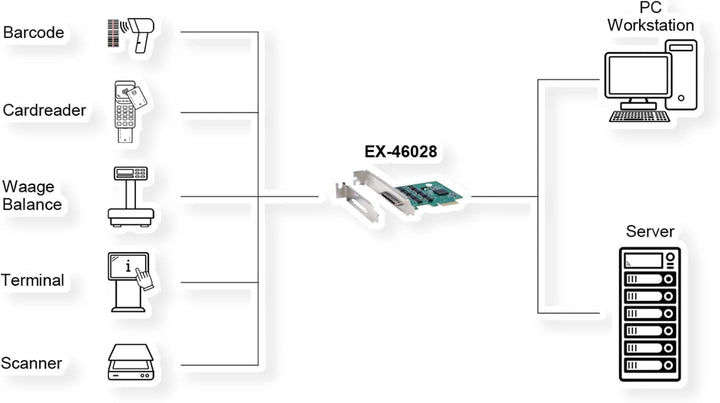 EX-46028 8S Seriell RS-232 PCIe Karte