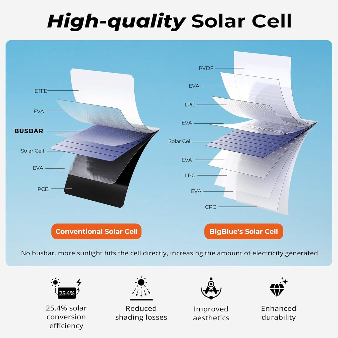 BigBlue 28W tragbar Solarladegerät mit 3 USB Port (4.8A insgesamt), Wasserdicht Solarpanel, faltbar,